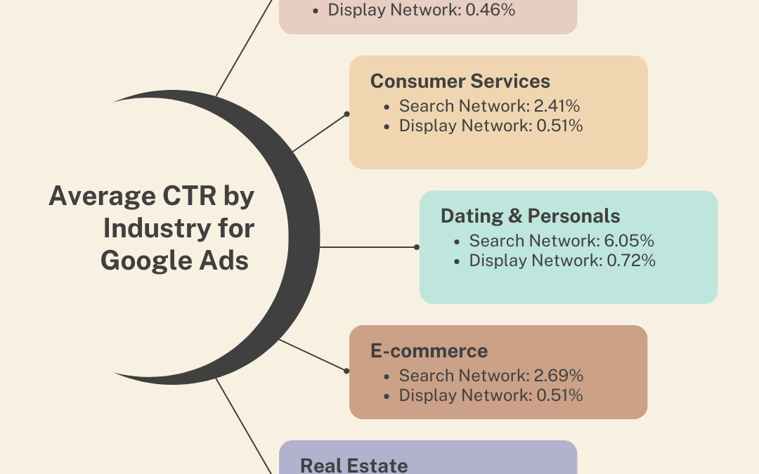 CTR by Industry for Google Ads