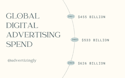 Global Digital Marketing Spend