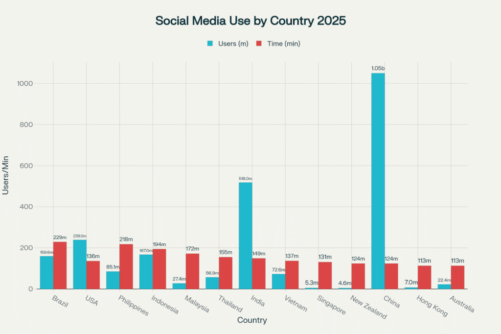 social media use by country
