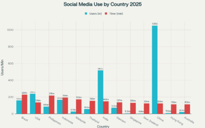 Why is Social Media Marketing Important?