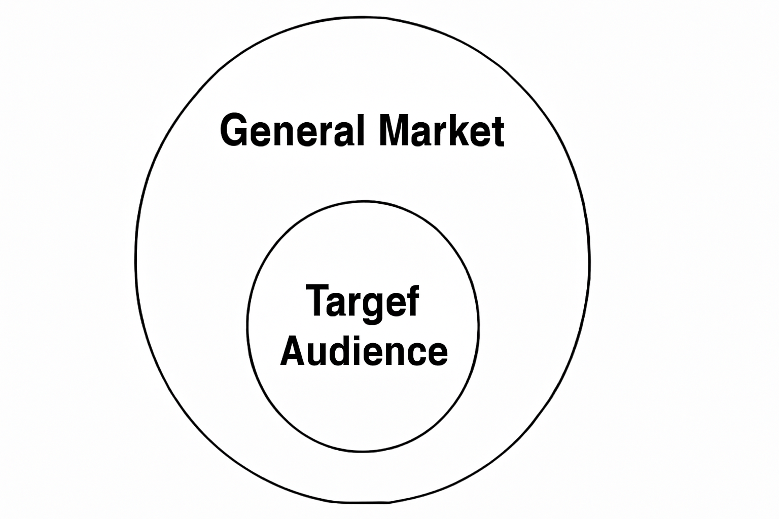 general market vs target audience