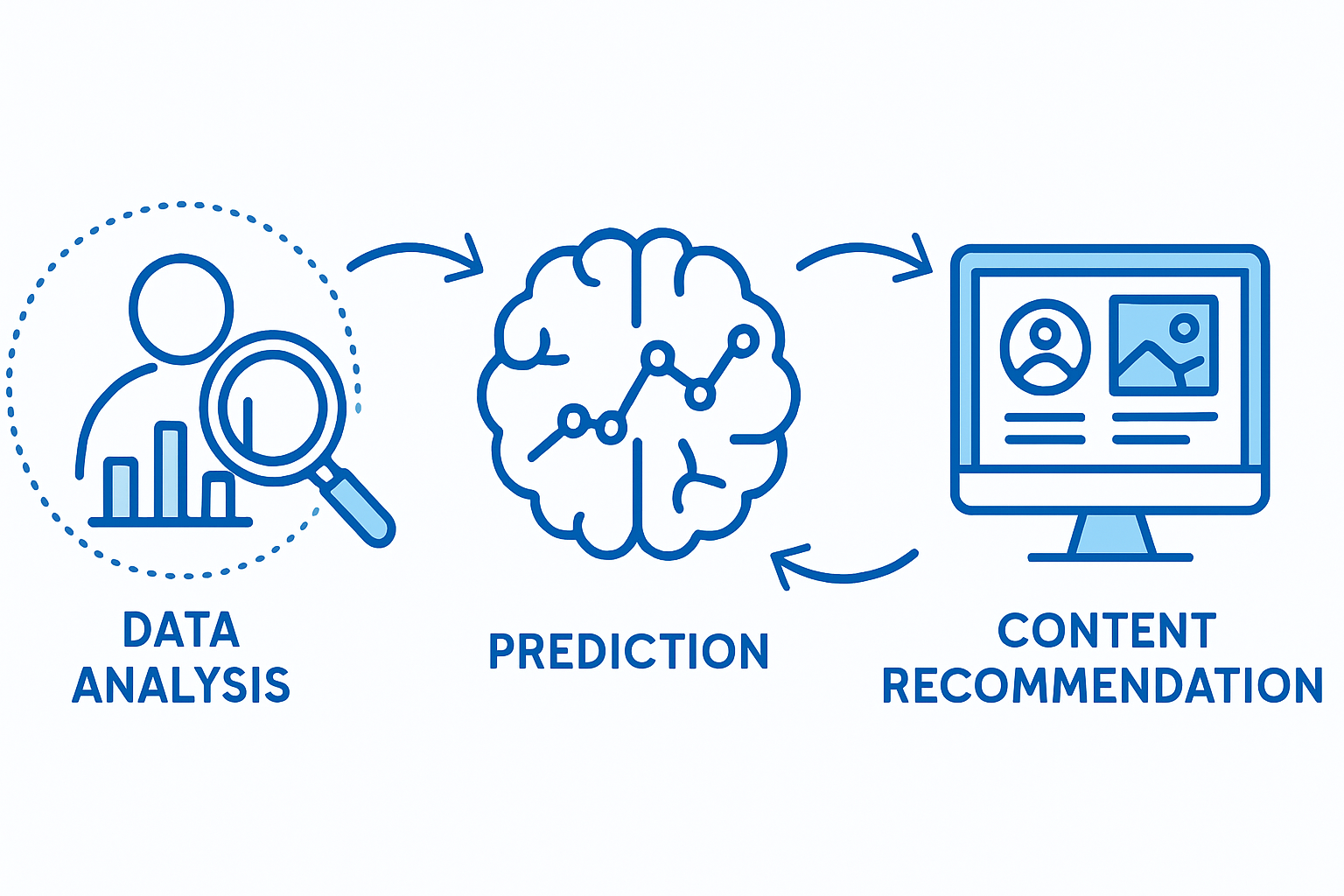 Marketing automation