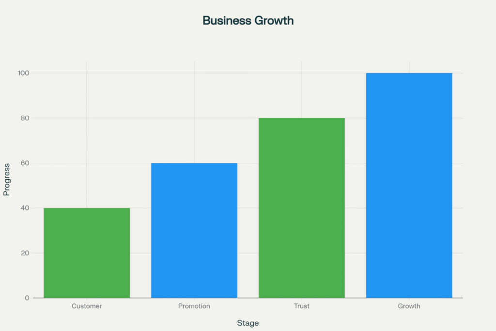 Marketing, business growth graph
