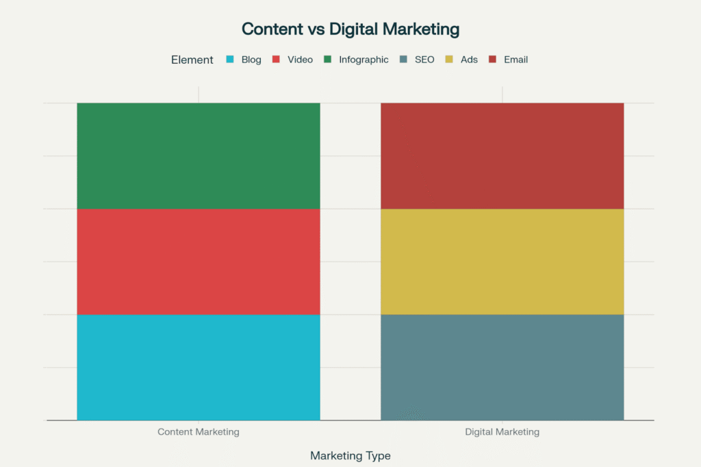 content marketing vs digital marketing