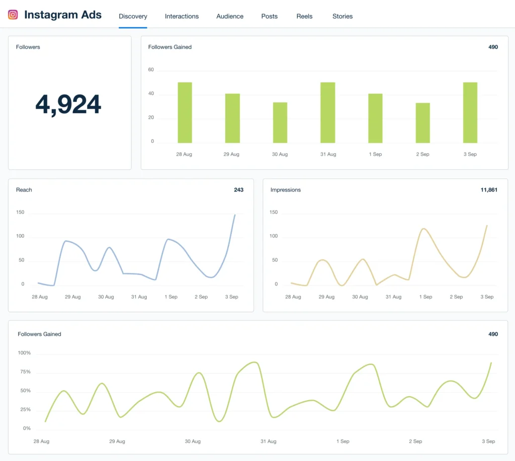Instagram ads dashboard showing CPM and CPC metrics